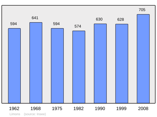 Fayl:Population - Municipality code 63196.svg