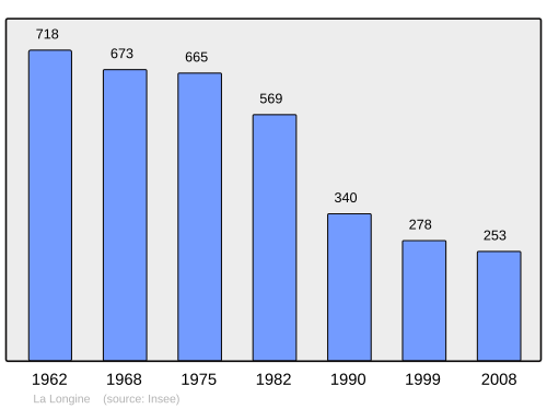 Fayl:Population - Municipality code 70308.svg