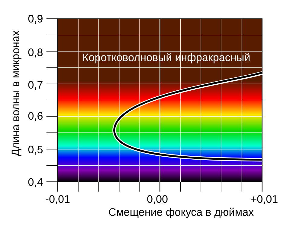 Fayl:Achromatic focal curve-ru.svg