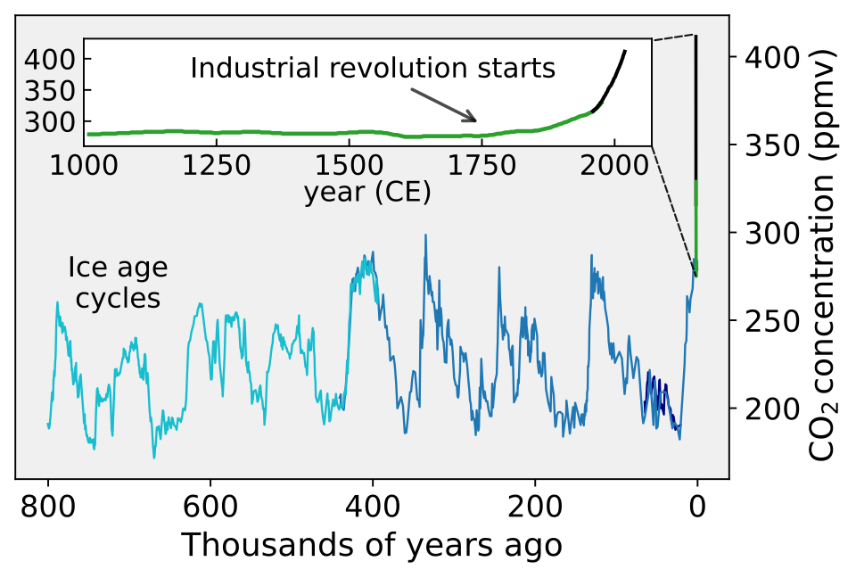Fayl:Carbon Dioxide 800kyr.svg