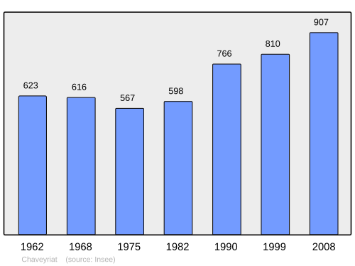 Fayl:Population - Municipality code 01096.svg