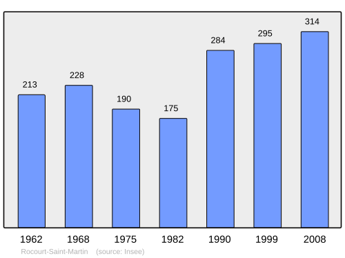 Fayl:Population - Municipality code 02649.svg