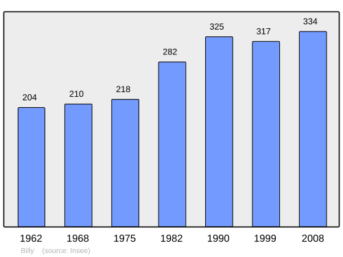 Fayl:Population - Municipality code 14074.svg