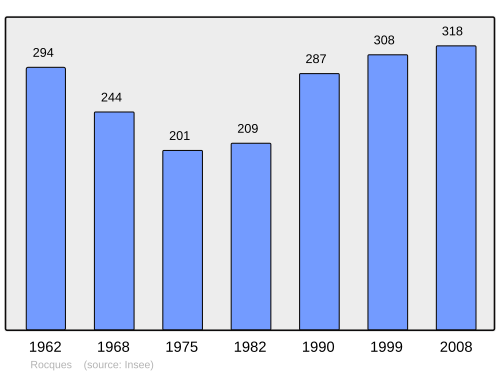 Fayl:Population - Municipality code 14540.svg