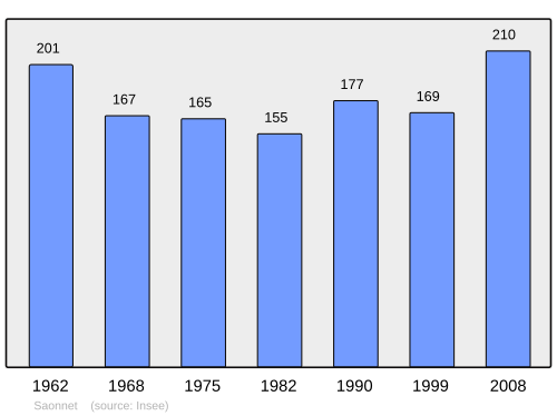 Fayl:Population - Municipality code 14668.svg