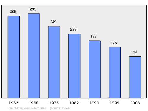 Fayl:Population - Municipality code 15178.svg