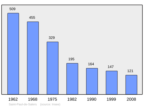 Fayl:Population - Municipality code 15205.svg