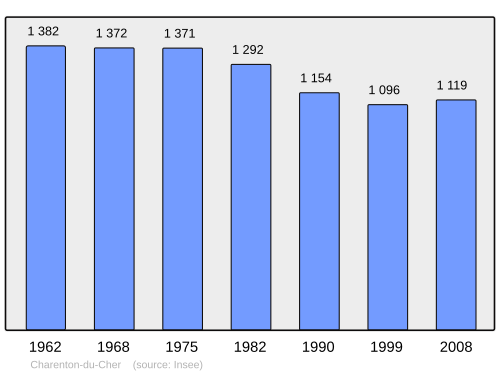 Fayl:Population - Municipality code 18052.svg