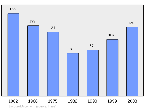 Fayl:Population - Municipality code 21335.svg
