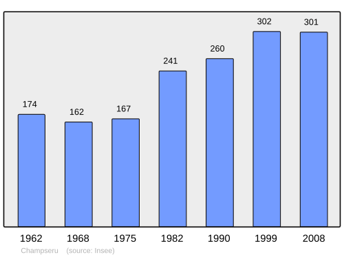 Fayl:Population - Municipality code 28073.svg