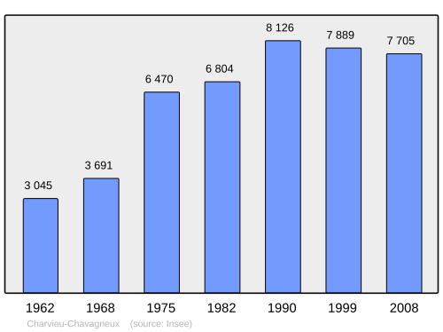 Fayl:Population - Municipality code 38085.svg