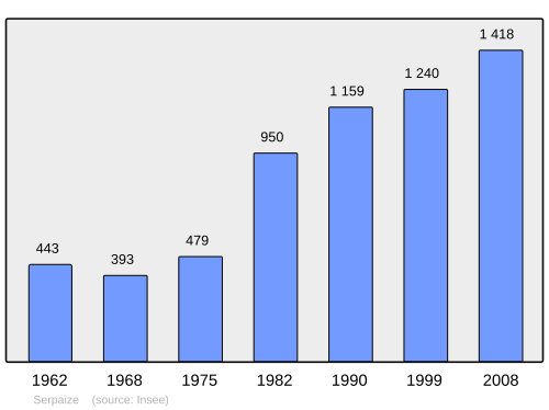 Fayl:Population - Municipality code 38484.svg