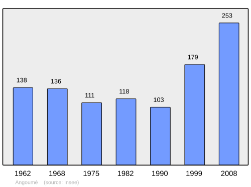 Fayl:Population - Municipality code 40003.svg