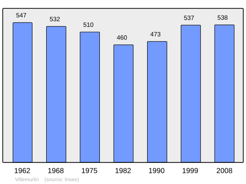 Fayl:Population - Municipality code 45340.svg