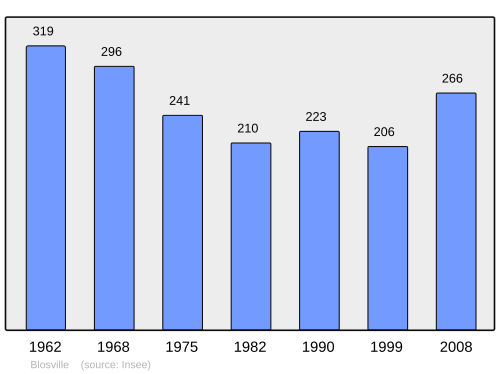 Fayl:Population - Municipality code 50059.svg