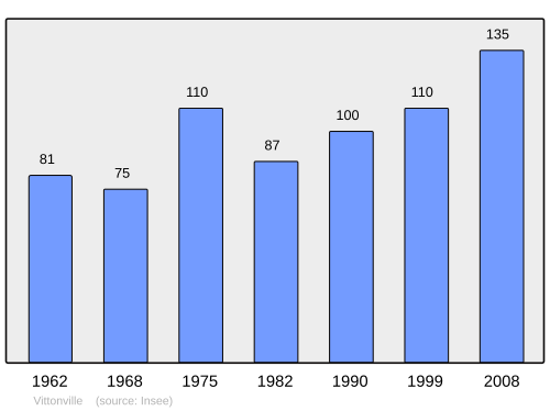 Fayl:Population - Municipality code 54589.svg