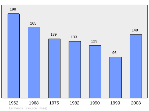 Fayl:Population - Municipality code 61331.svg