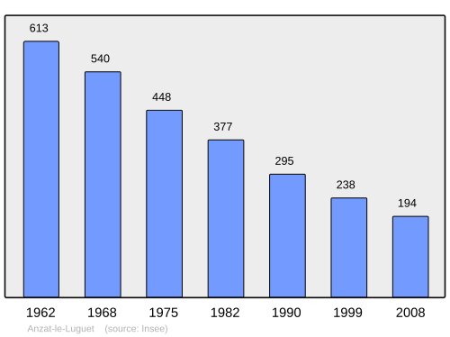 Fayl:Population - Municipality code 63006.svg