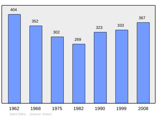 Fayl:Population - Municipality code 63335.svg