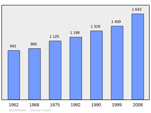 Fayl:Population - Municipality code 68041.svg