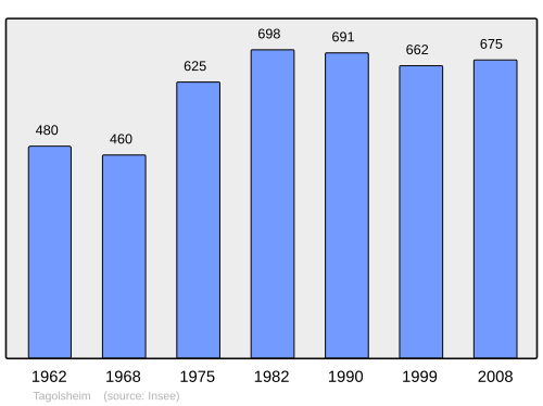 Fayl:Population - Municipality code 68332.svg