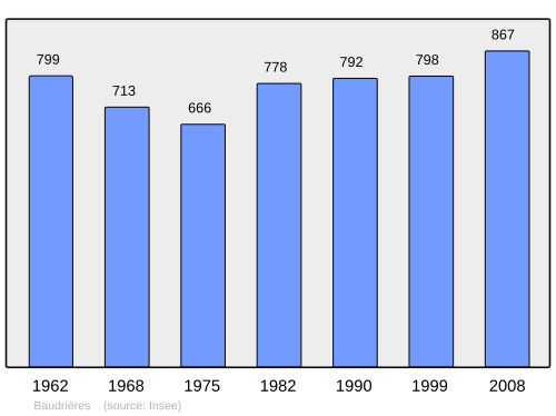 Aholi oʻsish dinamikasi