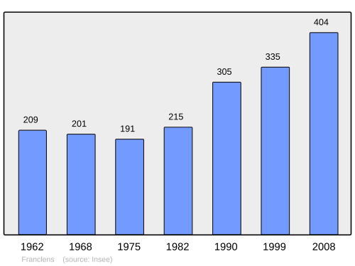 Fayl:Population - Municipality code 74130.svg