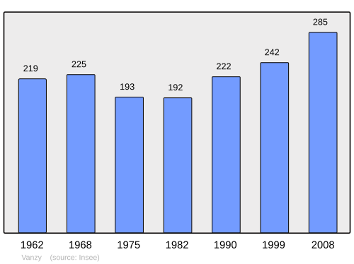 Fayl:Population - Municipality code 74291.svg