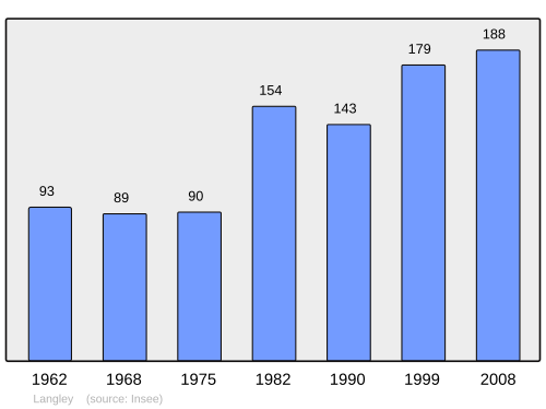 Fayl:Population - Municipality code 88260.svg