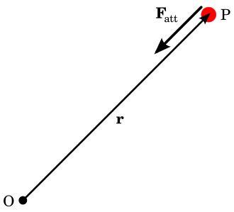 A long arrows runs from the lower left to the upper right. At the lower left, the arrow begins with a black point labeled „O“; at the upper right, the arrow ends at a solid red circle labeled „P“. Above this arrow is a shorter, thicker arrow labeled „F sub att“ that points from the center of P towards O.