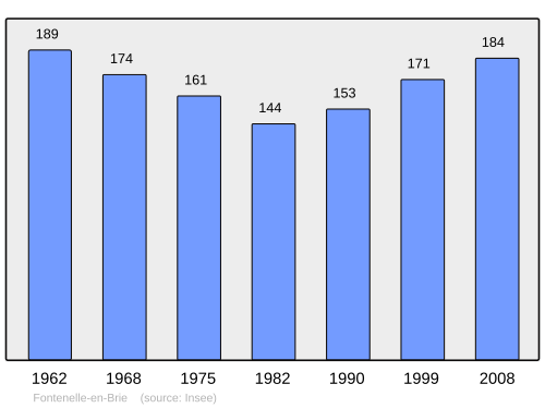 Fayl:Population - Municipality code 02325.svg