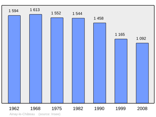 Fayl:Population - Municipality code 03003.svg