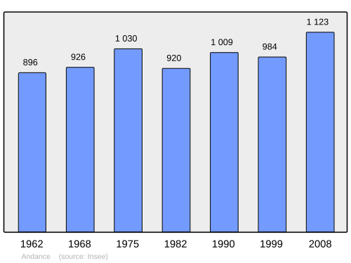 Fayl:Population - Municipality code 07009.svg