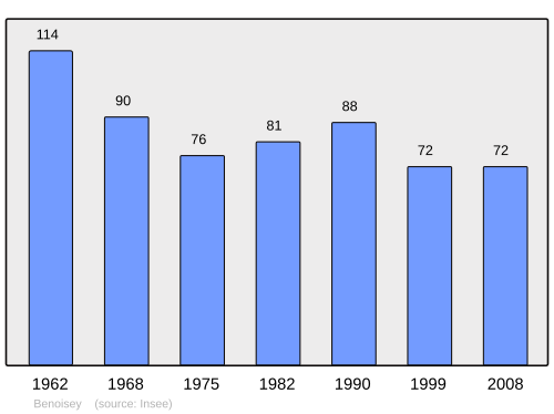 Fayl:Population - Municipality code 21064.svg