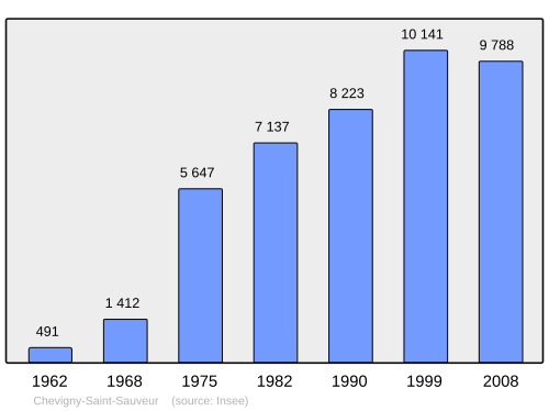 Fayl:Population - Municipality code 21171.svg