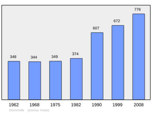 Fayl:Population - Municipality code 28129.svg