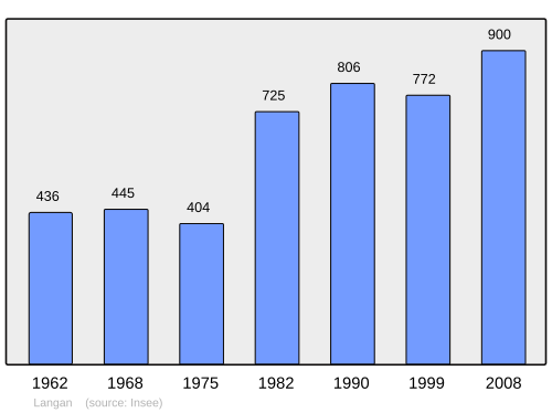 Fayl:Population - Municipality code 35144.svg
