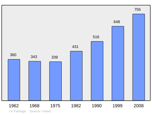 Fayl:Population - Municipality code 38296.svg