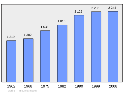 Fayl:Population - Municipality code 39367.svg