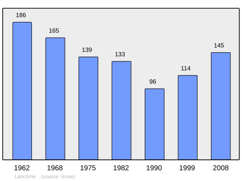 Fayl:Population - Municipality code 41108.svg