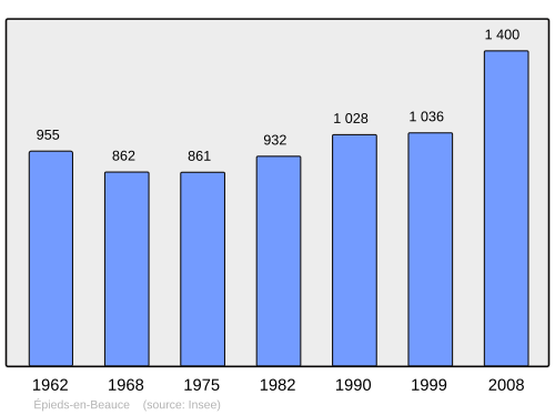 Fayl:Population - Municipality code 45134.svg