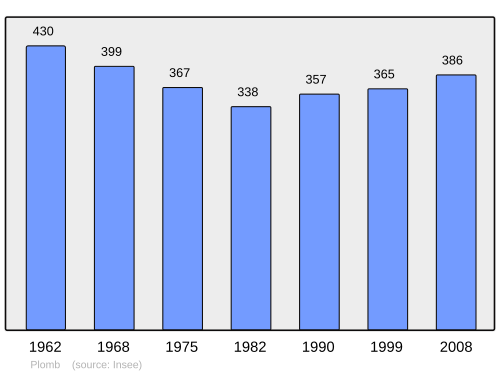 Fayl:Population - Municipality code 50406.svg