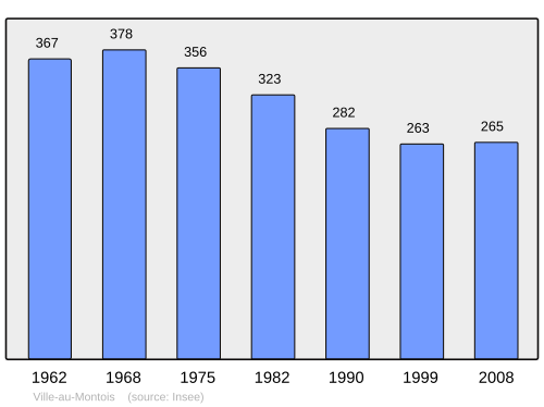Fayl:Population - Municipality code 54568.svg