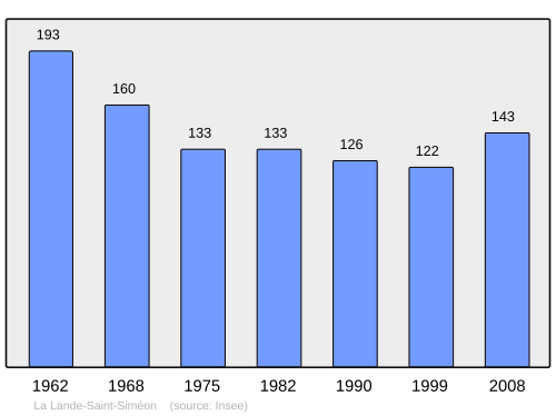 Fayl:Population - Municipality code 61219.svg