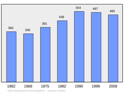 Fayl:Population - Municipality code 61457.svg