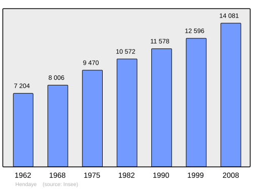 Fayl:Population - Municipality code 64260.svg