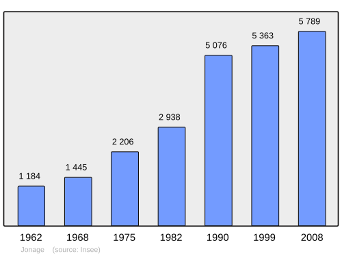 Fayl:Population - Municipality code 69279.svg