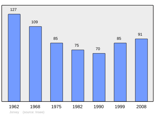 Fayl:Population - Municipality code 88254.svg