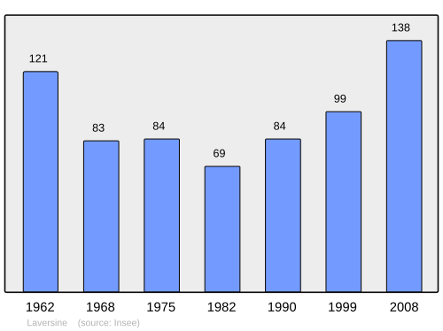 Fayl:Population - Municipality code 02415.svg