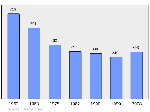 Fayl:Population - Municipality code 07096.svg